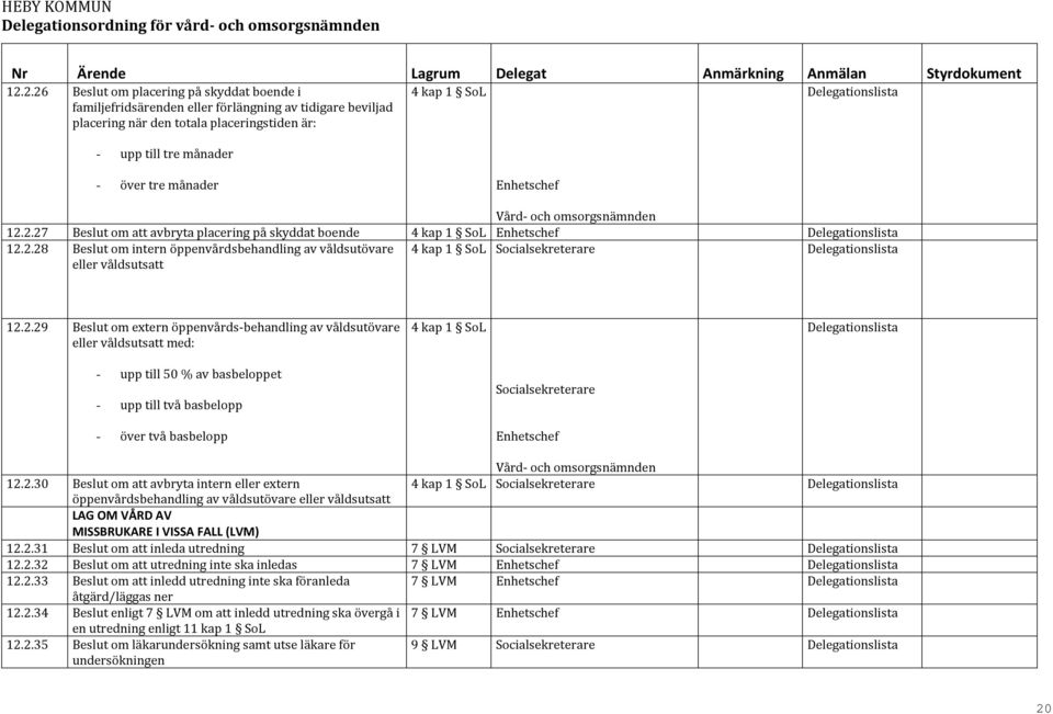 2.30 Beslut om att avbryta intern eller extern 4 kap 1 öppenvårdsbehandling av våldsutövare eller våldsutsatt LAG OM VÅRD AV MISSBRUKARE I VISSA FALL (LVM) 12.2.31 Beslut om att inleda utredning 7 LVM 12.