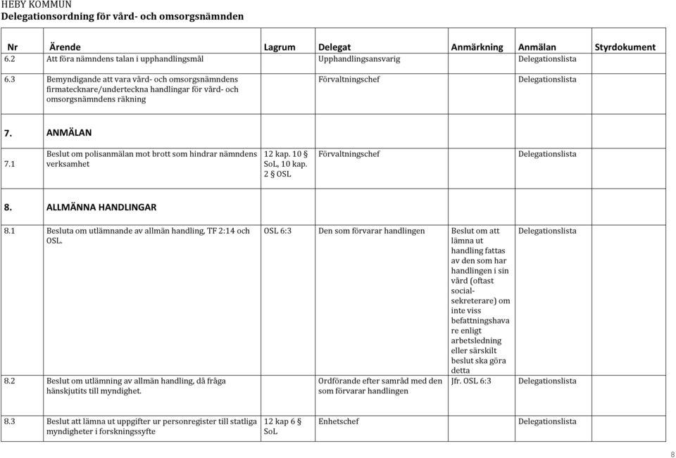 1 Beslut om polisanmälan mot brott som hindrar nämndens verksamhet 12 kap. 10, 10 kap. 2 OSL Förvaltningschef 8. ALLMÄNNA HANDLINGAR 8.1 Besluta om utlämnande av allmän handling, TF 2:14 och OSL. 8.2 Beslut om utlämning av allmän handling, då fråga hänskjutits till myndighet.