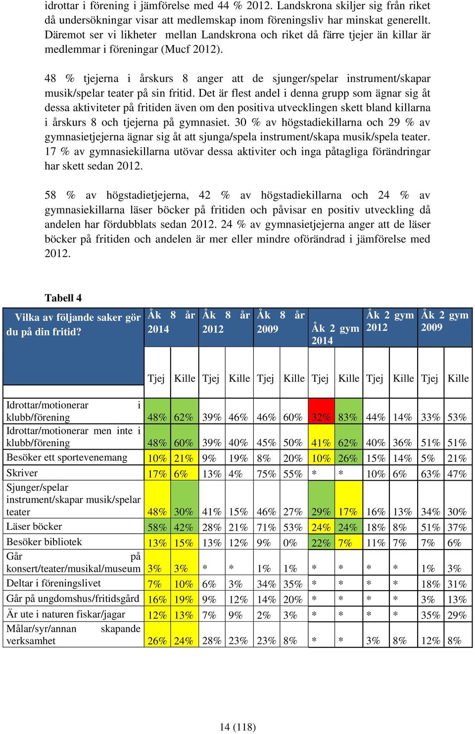 48 % tjejerna i årskurs 8 anger att de sjunger/spelar instrument/skapar musik/spelar teater på sin fritid.