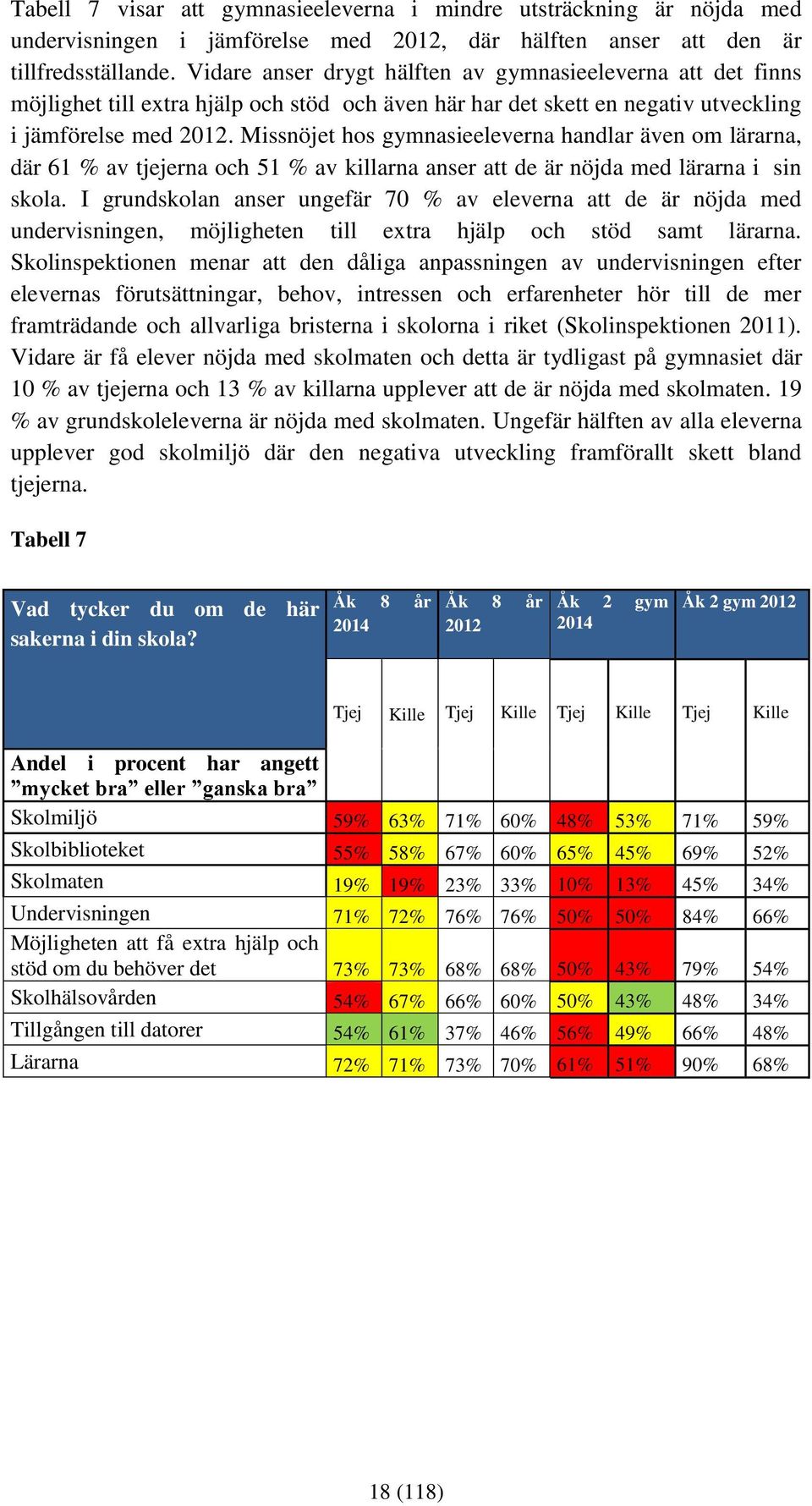 Missnöjet hos gymnasieeleverna handlar även om lärarna, där 61 % av tjejerna och 51 % av killarna anser att de är nöjda med lärarna i sin skola.