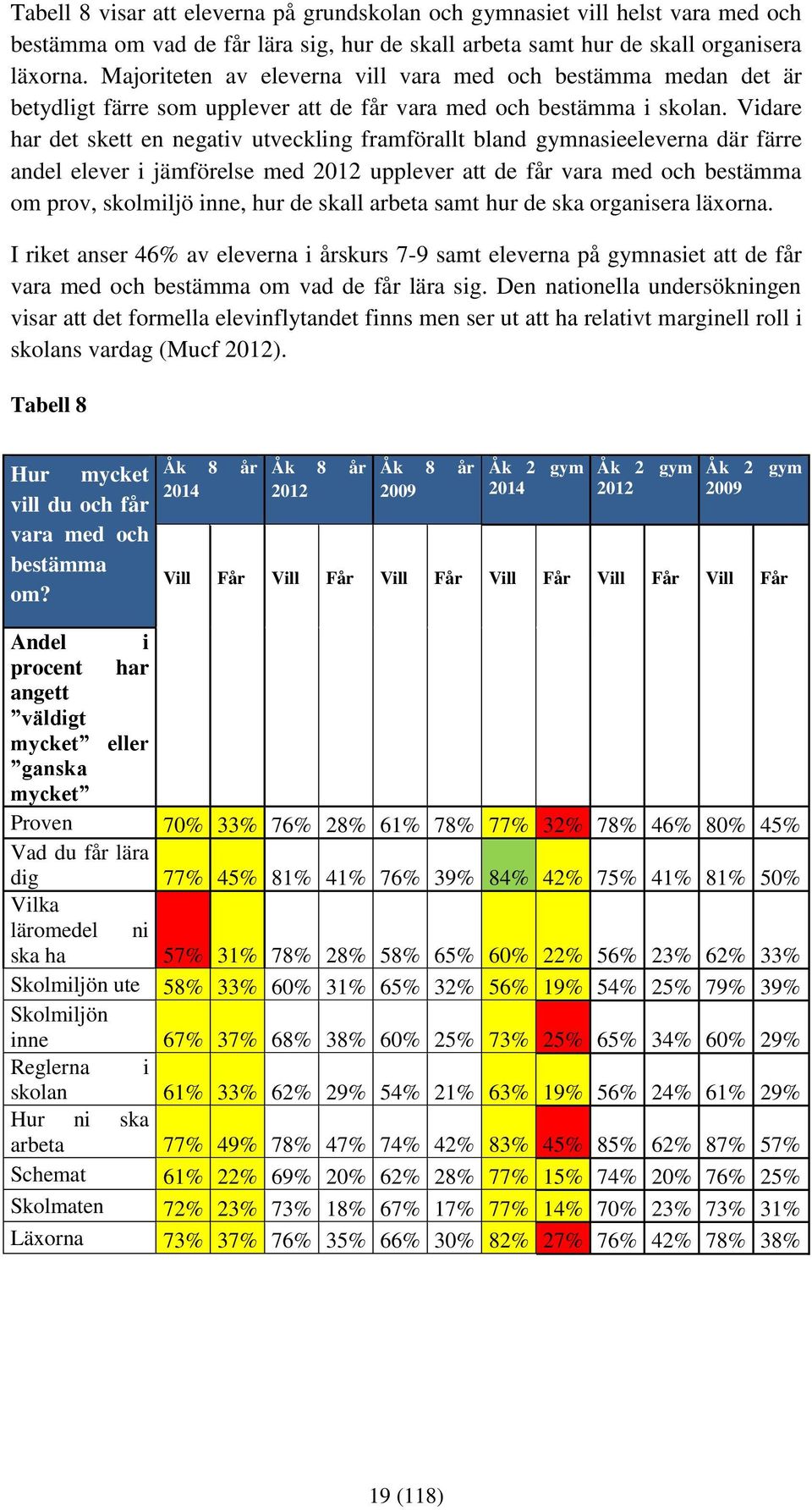 Vidare har det skett en negativ utveckling framförallt bland gymnasieeleverna där färre andel elever i jämförelse med upplever att de får vara med och bestämma om prov, skolmiljö inne, hur de skall