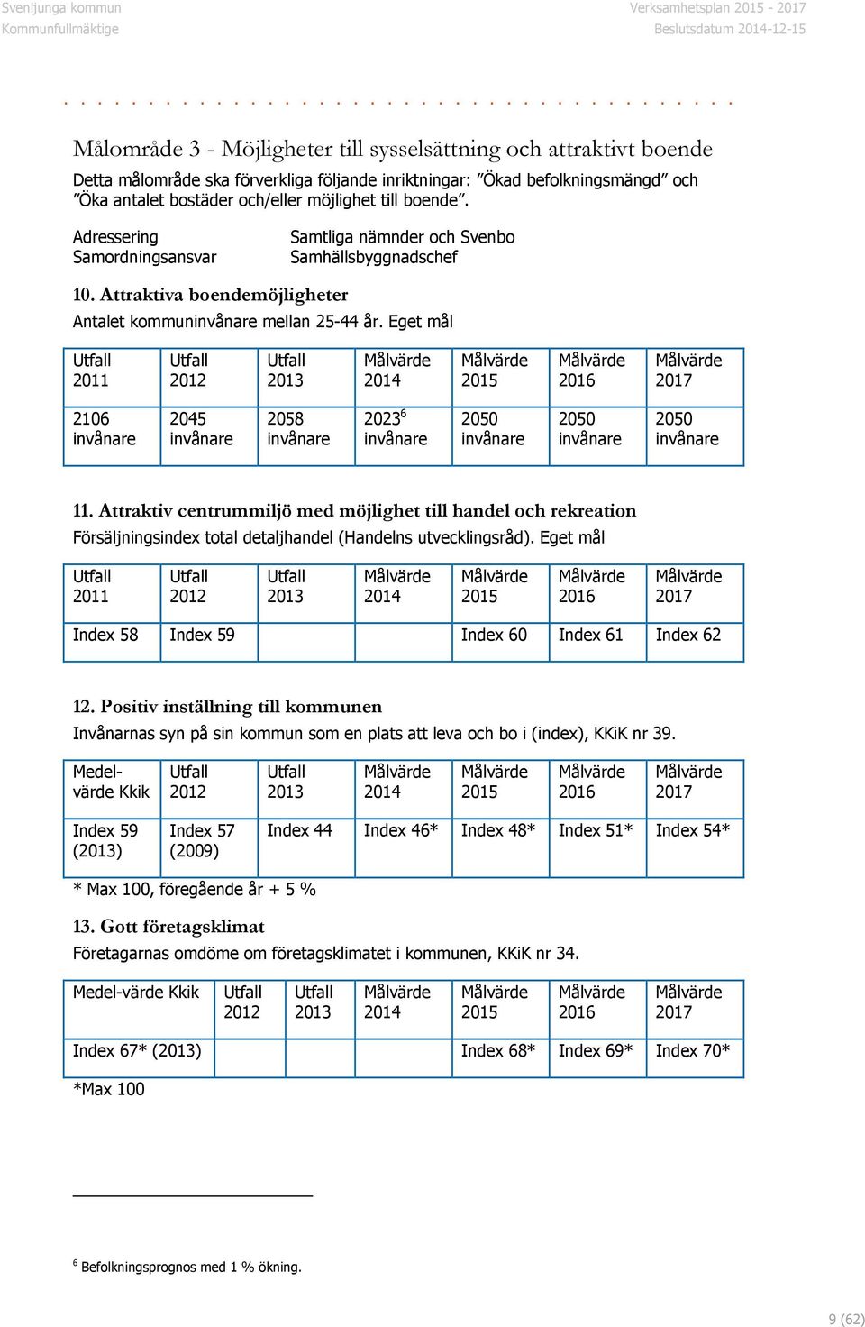 Eget mål 2011 2012 2013 2014 2015 2016 2017 2106 invånare 2045 invånare 2058 invånare 2023 6 invånare 2050 invånare 2050 invånare 2050 invånare 11.