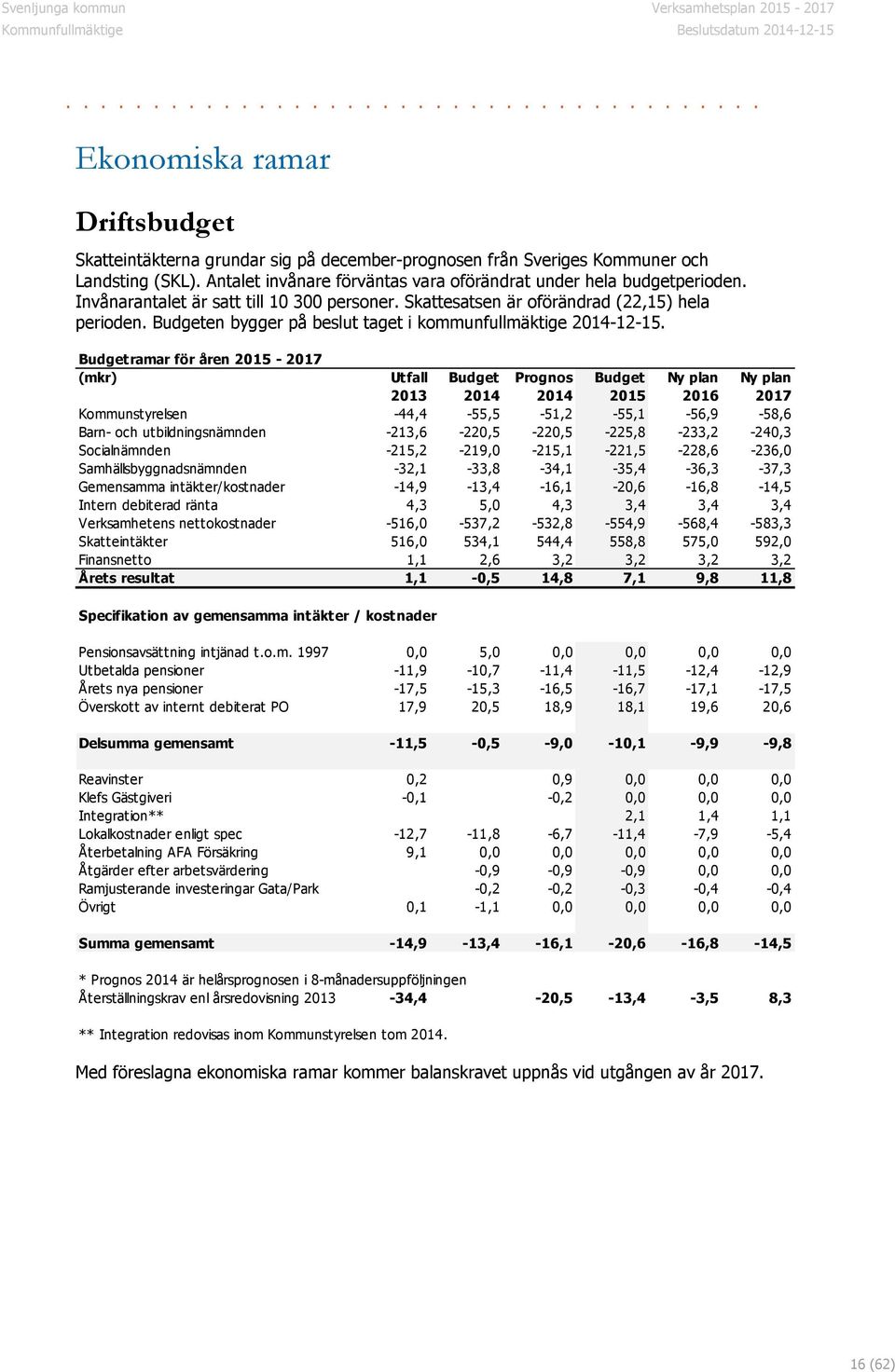 Budgetramar för åren 2015-2017 (mkr) Budget Prognos Budget Ny plan Ny plan 2013 2014 2014 2015 2016 2017 Kommunstyrelsen -44,4-55,5-51,2-55,1-56,9-58,6 Barn- och utbildningsnämnden
