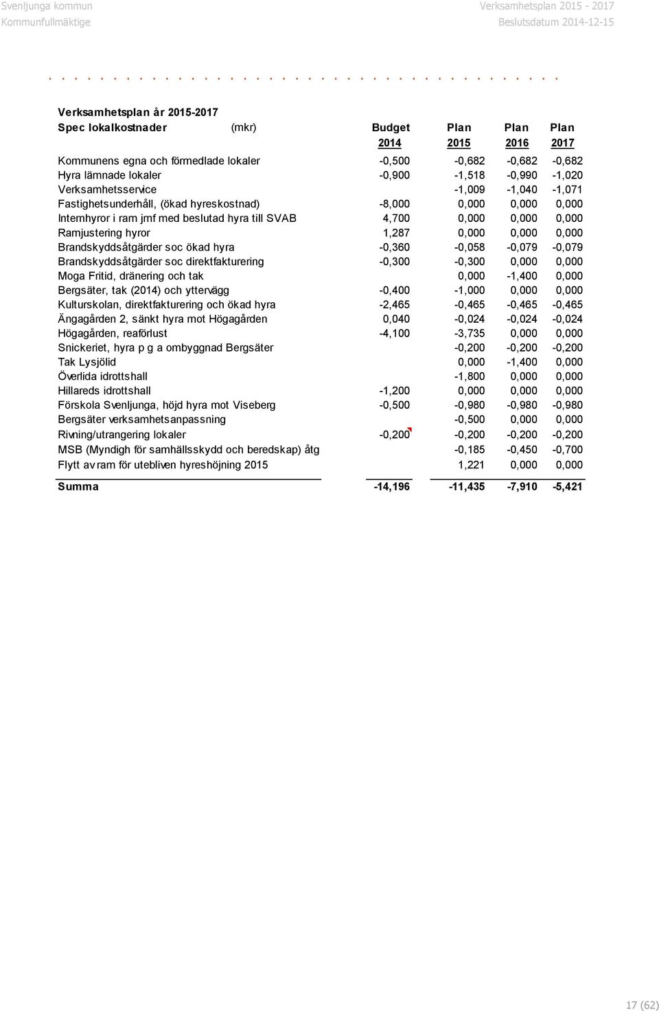 0,000 Ramjustering hyror 1,287 0,000 0,000 0,000 Brandskyddsåtgärder soc ökad hyra -0,360-0,058-0,079-0,079 Brandskyddsåtgärder soc direktfakturering -0,300-0,300 0,000 0,000 Moga Fritid, dränering
