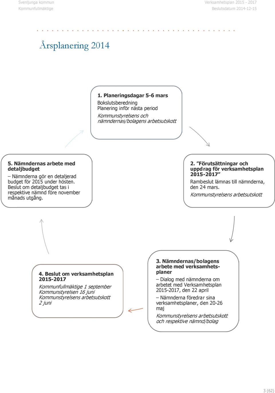 Nämndernas arbete med detaljbudget Nämnderna gör en detaljerad budget för 2015 under hösten. Beslut om detaljbudget tas i respektive nämnd före november månads utgång. 2. Förutsättningar och uppdrag för verksamhetsplan 2015-2017 Rambeslut lämnass till nämnderna, den 244 mars.