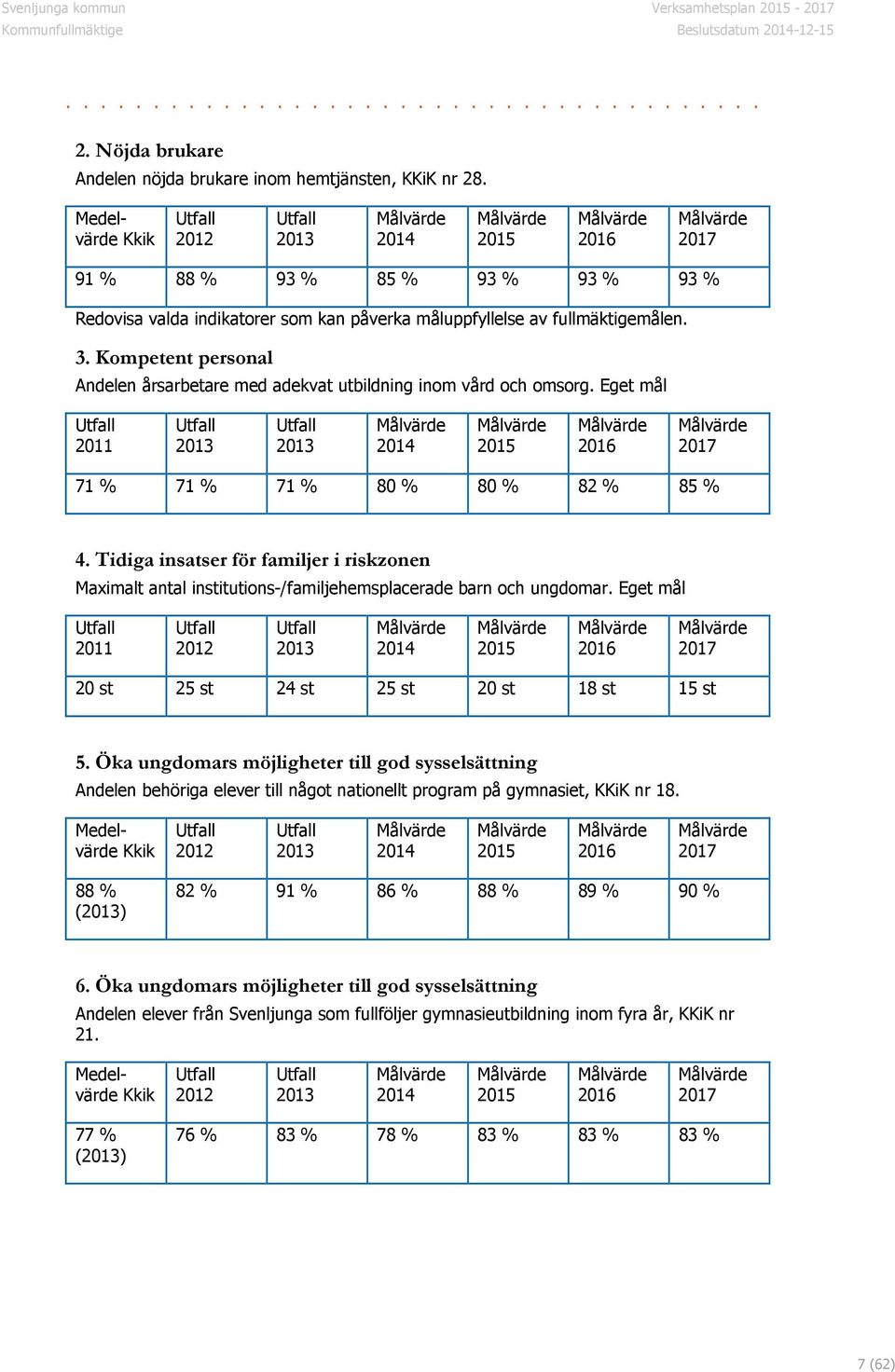 Kompetent personal Andelen årsarbetare med adekvat utbildning inom vård och omsorg. Eget mål 2011 2013 2013 2014 2015 2016 2017 71 % 71 % 71 % 80 % 80 % 82 % 85 % 4.