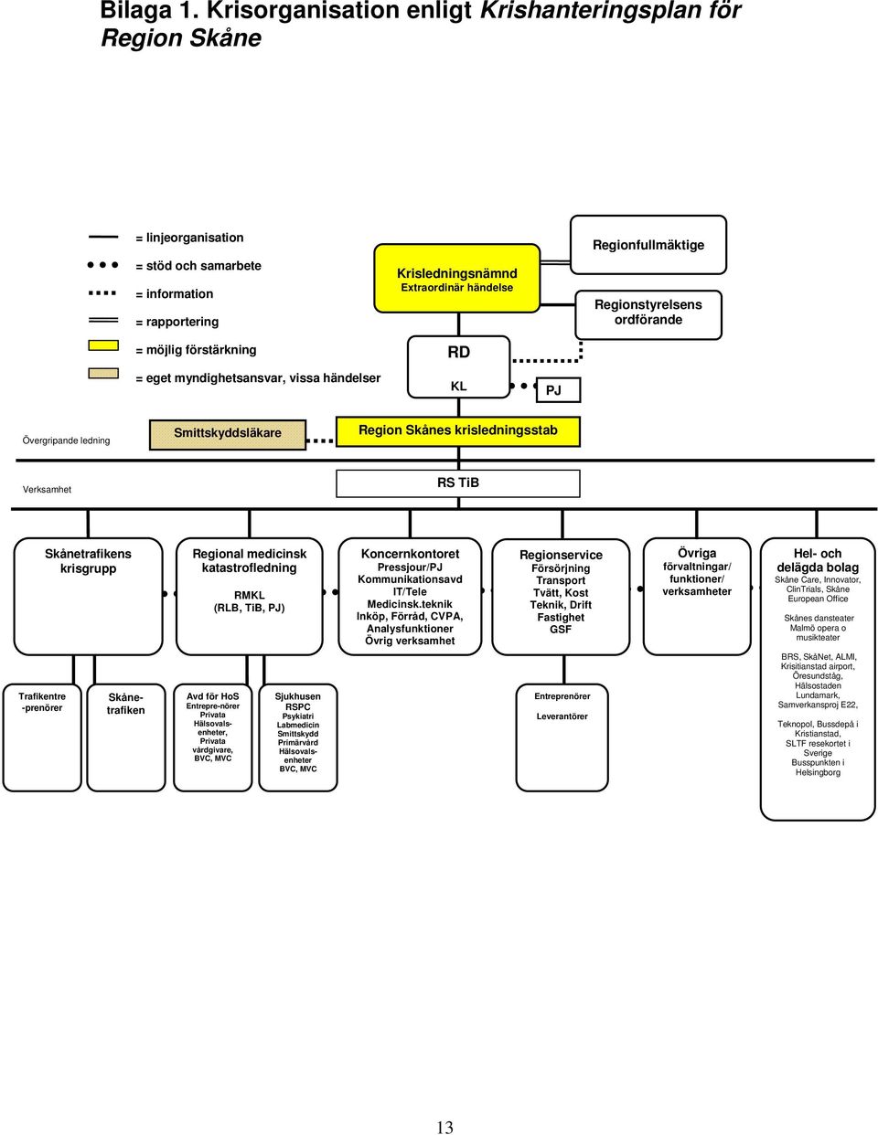 Regionstyrelsens ordförande = möjlig förstärkning = eget myndighetsansvar, vissa händelser RD KL PJ Övergripande ledning Smittskyddsläkare Region Skånes krisledningsstab Verksamhet RS TiB Trafikentre