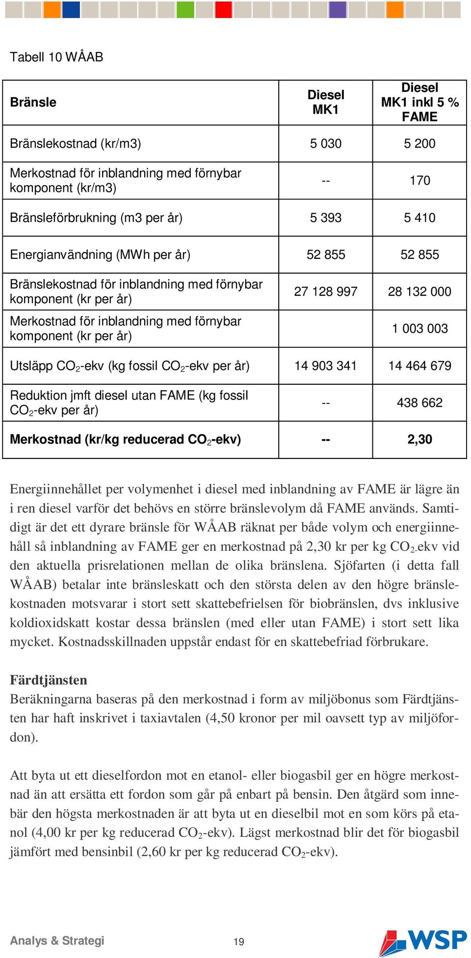 003 003 Utsläpp CO 2 -ekv (kg fossil CO 2 -ekv per år) 14 903 341 14 464 679 Reduktion jmft diesel utan FAME (kg fossil CO 2 -ekv per år) -- 438 662 Merkostnad (kr/kg reducerad CO 2 -ekv) -- 2,30