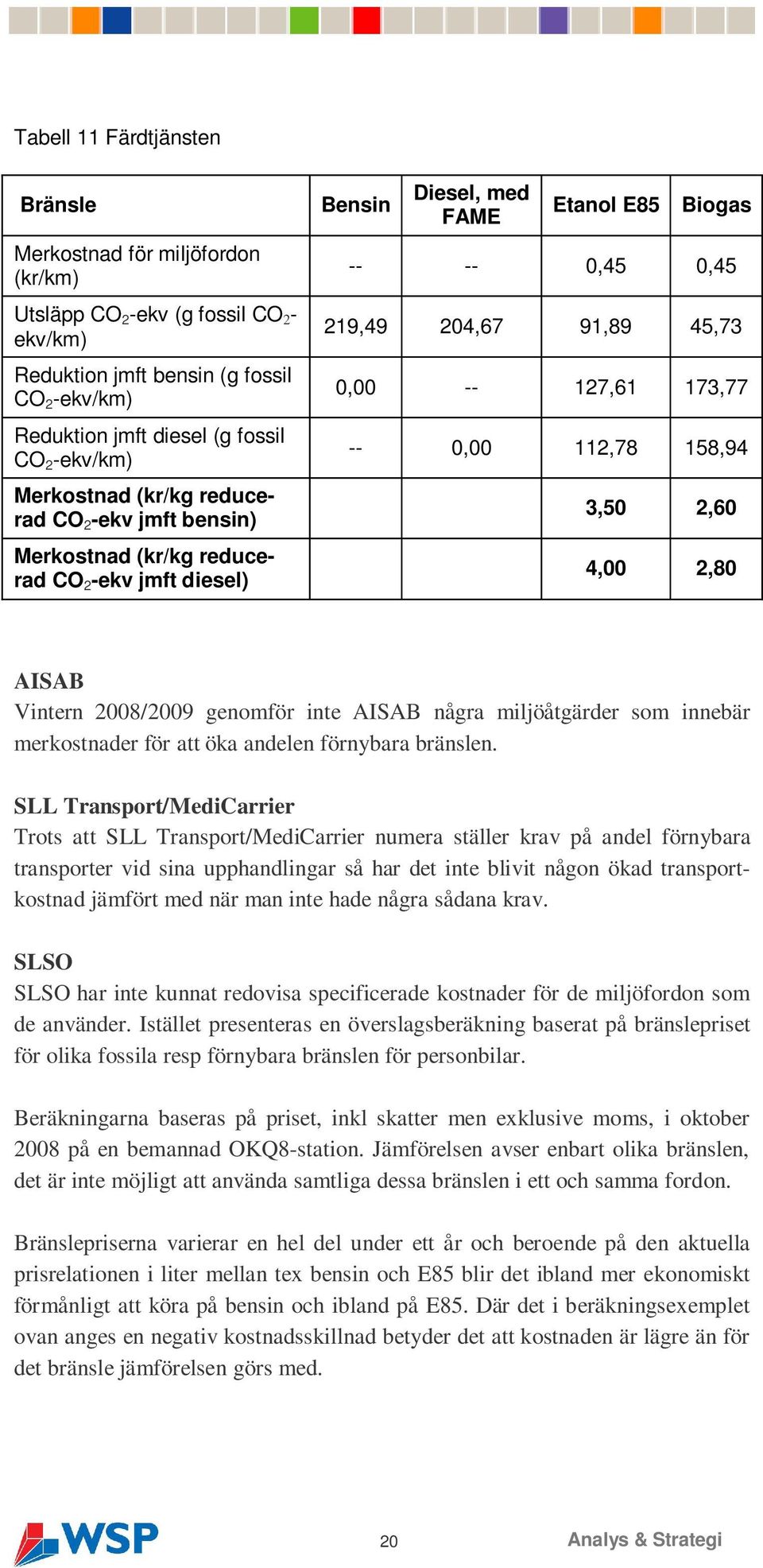 -- 127,61 173,77 -- 0,00 112,78 158,94 3,50 2,60 4,00 2,80 AISAB Vintern 2008/2009 genomför inte AISAB några miljöåtgärder som innebär merkostnader för att öka andelen förnybara bränslen.