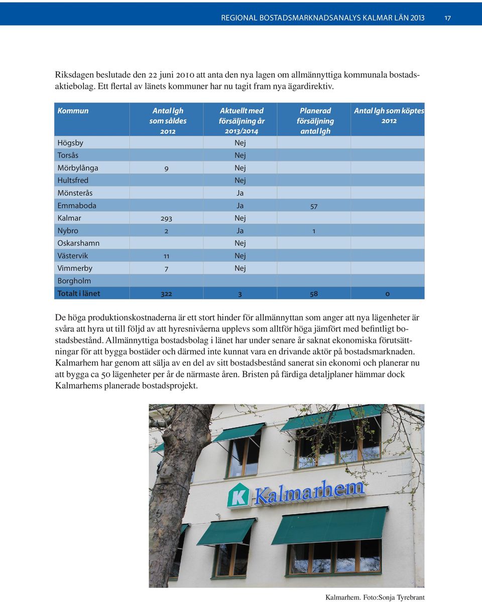 Kommun Högsby Torsås Antal lgh som såldes 2012 Aktuellt med försäljning år 2013/2014 Nej Nej Mörbylånga 9 Nej Hultsfred Mönsterås Nej Ja Planerad försäljning antal lgh Emmaboda Ja 57 Kalmar 293 Nej