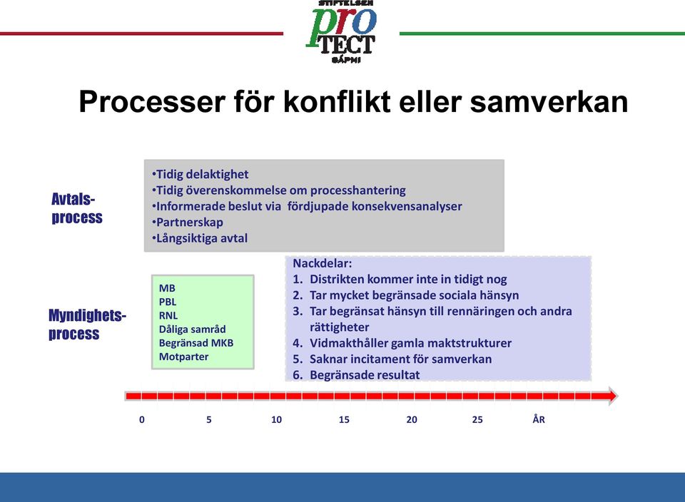 Nackdelar: 1. Distrikten kommer inte in tidigt nog 2. Tar mycket begränsade sociala hänsyn 3.