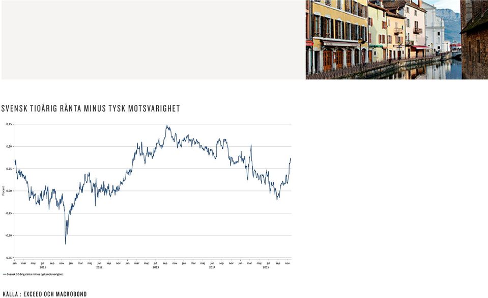 Nu är motsvarande siffra strax under 40%. Det kan finnas ett antal olika anledningar till det. De stora stödköpen från Riksbanken skapar till viss del försämrad likviditet.