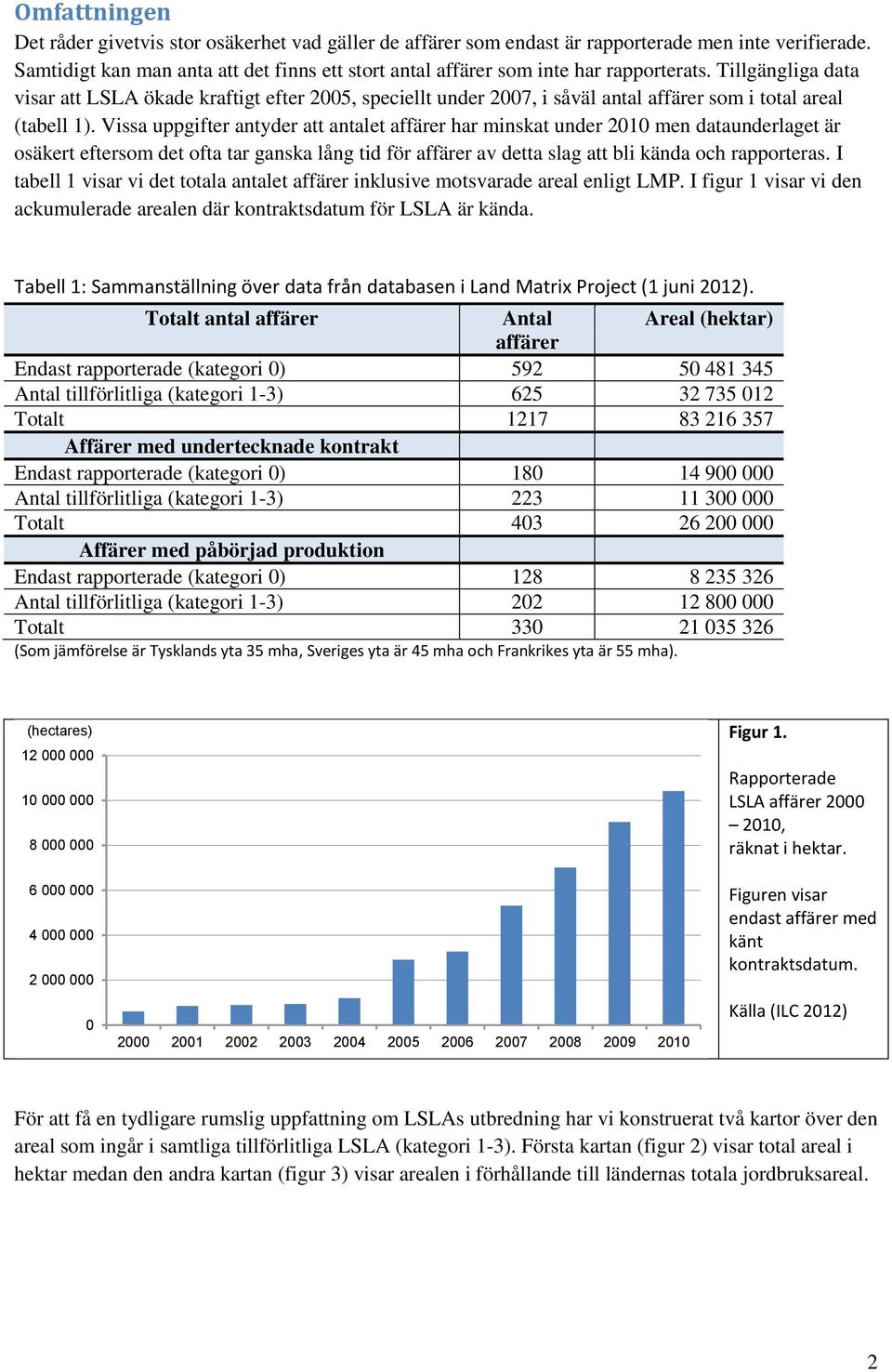 Tillgängliga data visar att LSLA ökade kraftigt efter 2005, speciellt under 2007, i såväl antal affärer som i total areal (tabell 1).