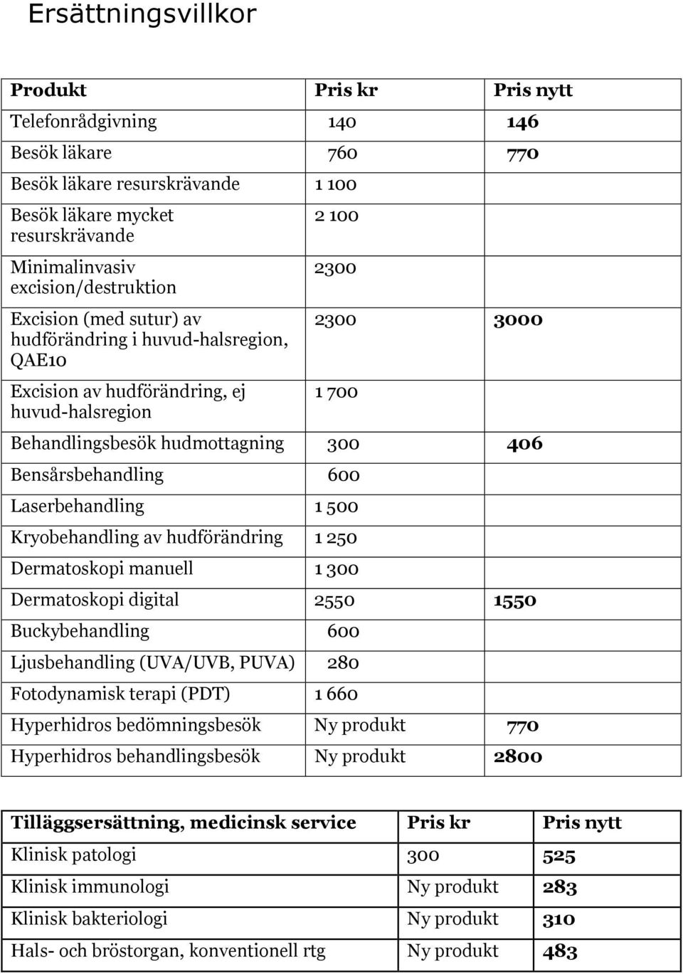 Laserbehandling 1 500 Kryobehandling av hudförändring 1 250 Dermatoskopi manuell 1 300 Dermatoskopi digital 2550 1550 Buckybehandling 600 Ljusbehandling (UVA/UVB, PUVA) 280 Fotodynamisk terapi (PDT)