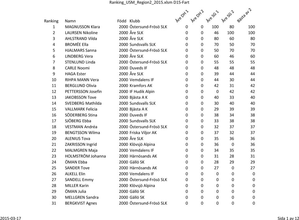 0 70 50 70 5 HJALMARS Sanna 2000 Östersund-Frösö SLK 0 0 50 70 70 6 LINDBERG Vera 2000 Åre SLK 0 0 60 46 60 7 STENLUND Linda 2000 Östersund-Frösö SLK 0 0 55 55 55 8 CARLE Noomi 2000 Duveds IF 0 0 48