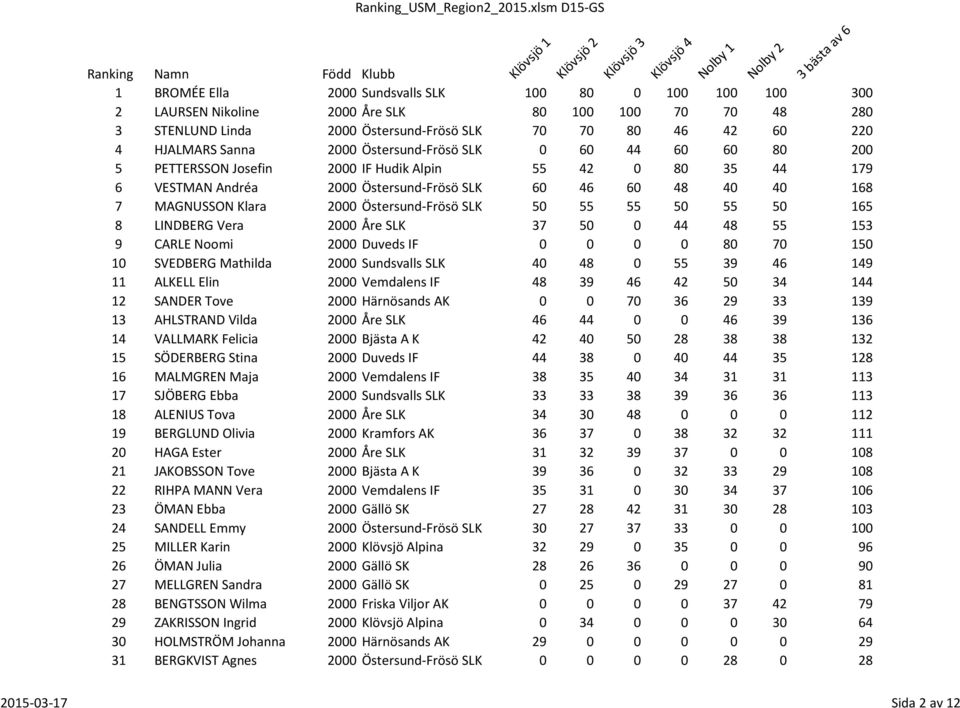 Sanna 2000 Östersund-Frösö SLK 0 60 44 60 60 80 200 5 PETTERSSON Josefin 2000 IF Hudik Alpin 55 42 0 80 35 44 179 6 VESTMAN Andréa 2000 Östersund-Frösö SLK 60 46 60 48 40 40 168 7 MAGNUSSON Klara