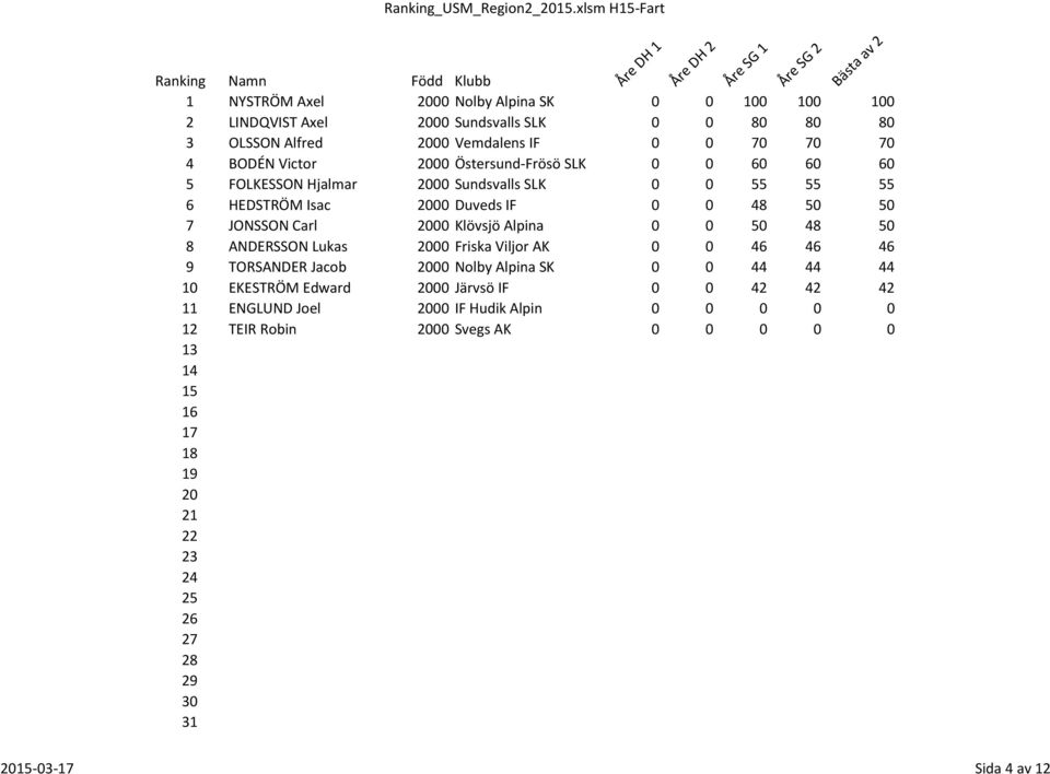 Östersund-Frösö SLK 0 0 60 60 60 5 FOLKESSON Hjalmar 2000 Sundsvalls SLK 0 0 55 55 55 6 HEDSTRÖM Isac 2000 Duveds IF 0 0 48 50 50 7 JONSSON Carl 2000 Klövsjö Alpina 0 0 50 48 50 8
