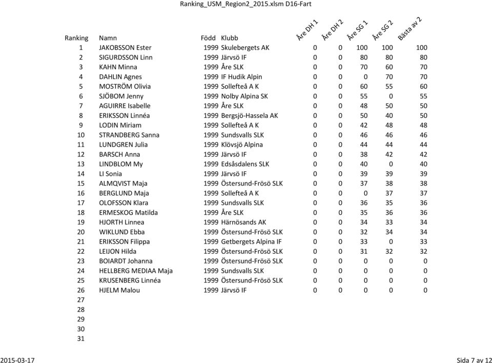 70 5 MOSTRÖM Olivia 1999 Sollefteå A K 0 0 60 55 60 6 SJÖBOM Jenny 1999 Nolby Alpina SK 0 0 55 0 55 7 AGUIRRE Isabelle 1999 Åre SLK 0 0 48 50 50 8 ERIKSSON Linnéa 1999 Bergsjö-Hassela AK 0 0 50 40 50