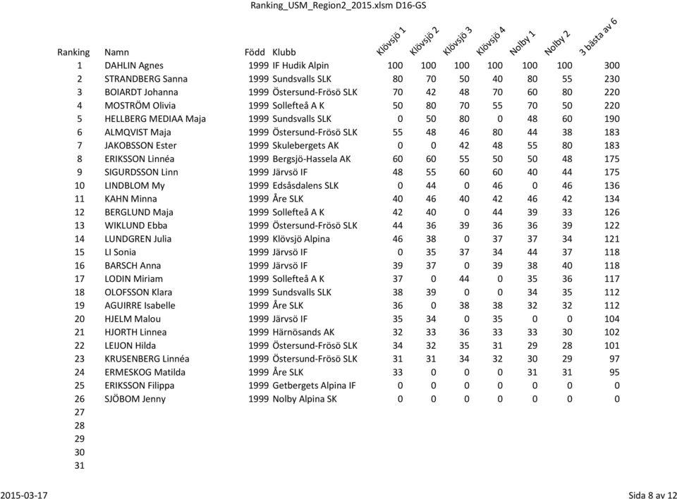 MOSTRÖM Olivia 1999 Sollefteå A K 50 80 70 55 70 50 220 5 HELLBERG MEDIAA Maja 1999 Sundsvalls SLK 0 50 80 0 48 60 190 6 ALMQVIST Maja 1999 Östersund-Frösö SLK 55 48 46 80 44 38 183 7 JAKOBSSON Ester