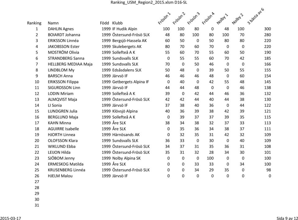 JAKOBSSON Ester 1999 Skulebergets AK 80 70 60 70 0 0 220 5 MOSTRÖM Olivia 1999 Sollefteå A K 55 60 70 55 60 50 190 6 STRANDBERG Sanna 1999 Sundsvalls SLK 0 55 55 60 70 42 185 7 HELLBERG MEDIAA Maja