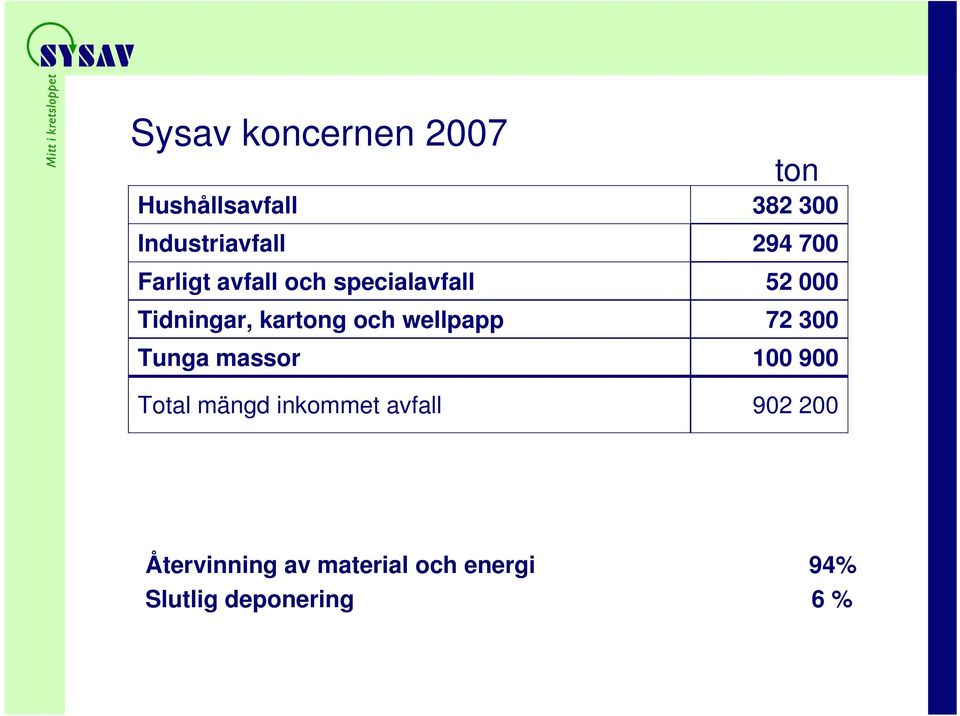 Total mängd inkommet avfall ton 382 300 294 700 52 000 72 300 100