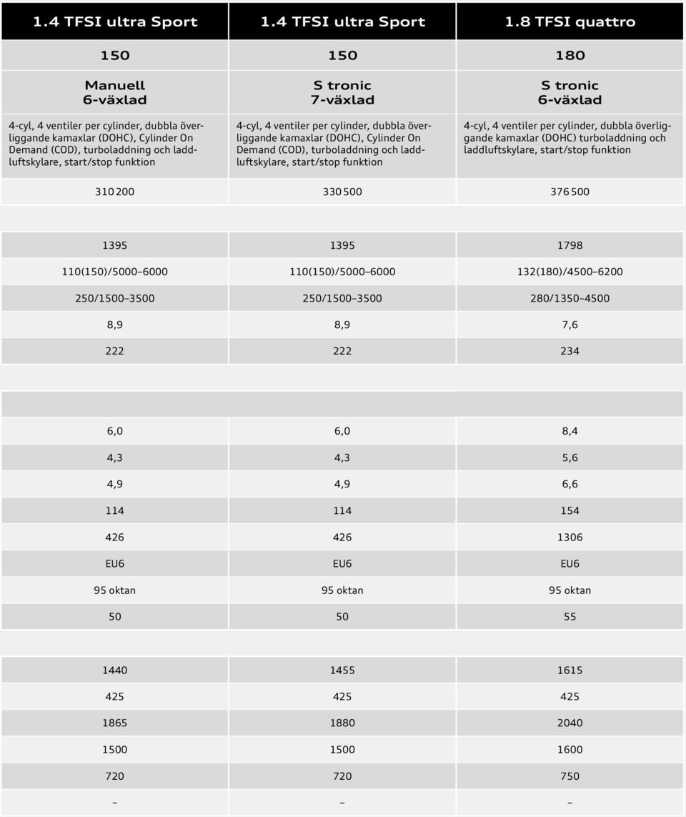 8 TFSI quattro 150 150 180 Manuell 4-cyl, 4 ventiler per cylinder, dubbla överliggande kamaxlar (DOHC), Cylinder On Demand (COD), turboladdning och laddluftskylare, start/stop funktion S tronic