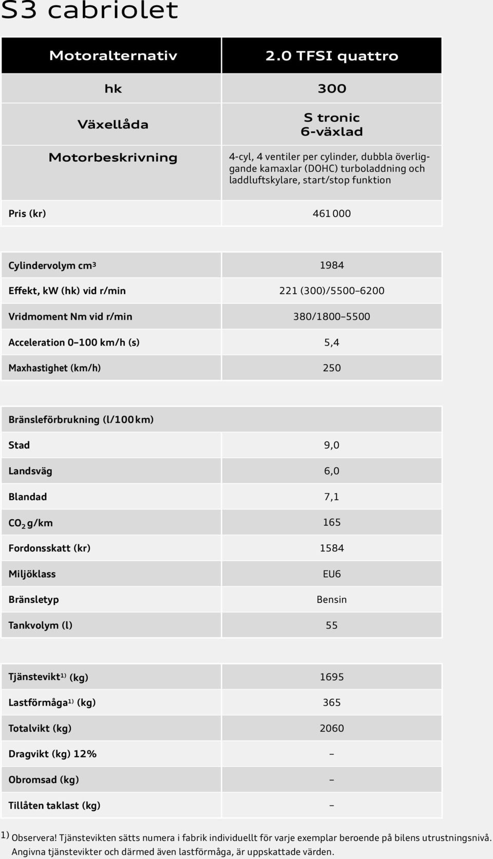 Cylindervolym cm 3 1984 Effekt, kw (hk) vid r/min 221 (300)/5500 6200 Vridmoment Nm vid r/min 380/1800 5500 Acceleration 0 100 km/h (s) 5,4 Maxhastighet (km/h) 250 Bränsleförbrukning (l/100 km) Stad