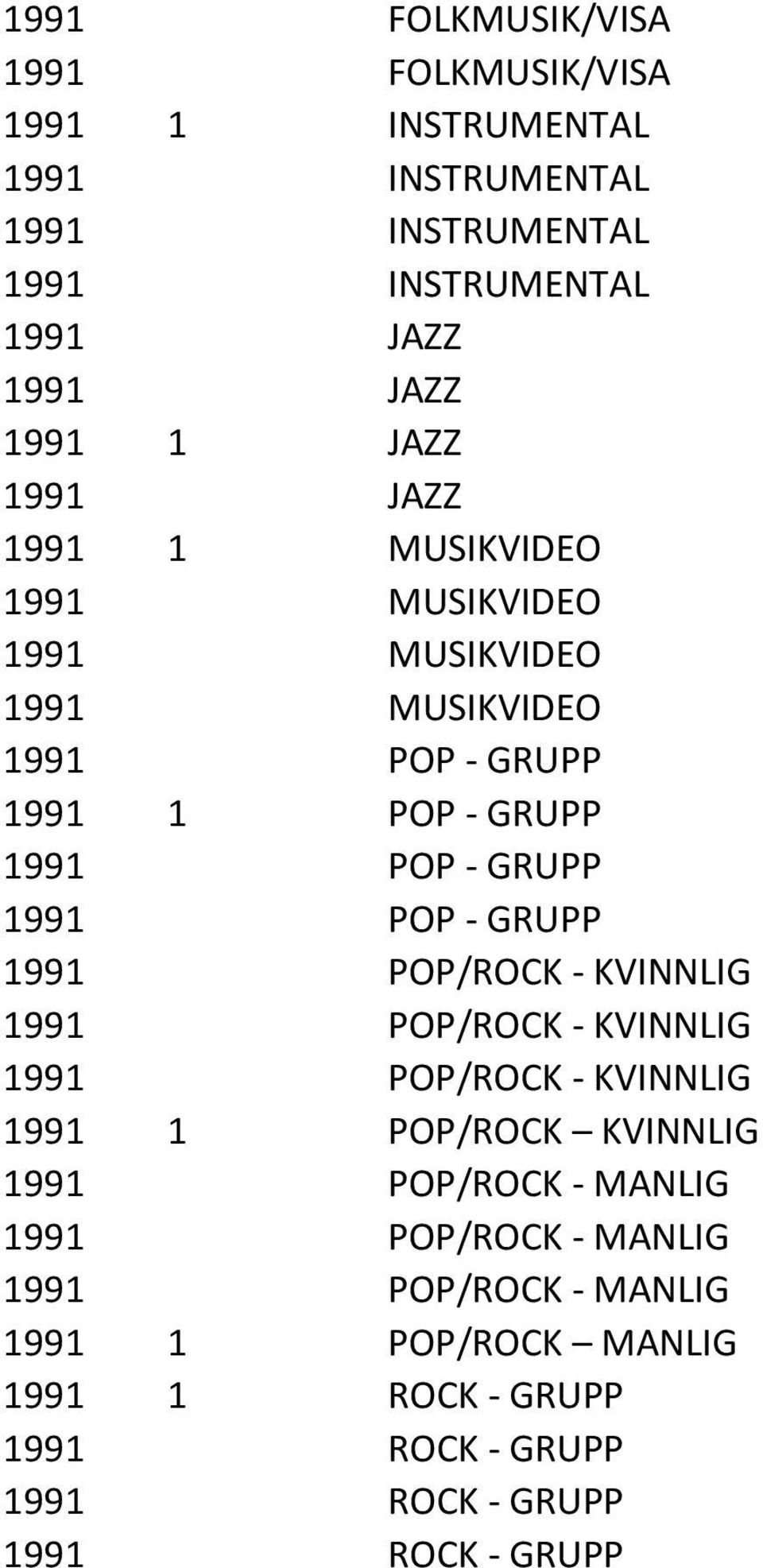 1991 POP - GRUPP 1991 POP/ROCK - KVINNLIG 1991 POP/ROCK - KVINNLIG 1991 POP/ROCK - KVINNLIG 1991 1 POP/ROCK KVINNLIG 1991 POP/ROCK - MANLIG
