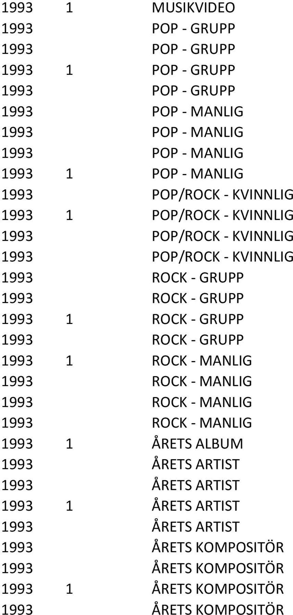 GRUPP 1993 1 ROCK - GRUPP 1993 ROCK - GRUPP 1993 1 ROCK - MANLIG 1993 ROCK - MANLIG 1993 ROCK - MANLIG 1993 ROCK - MANLIG 1993 1 ÅRETS ALBUM 1993