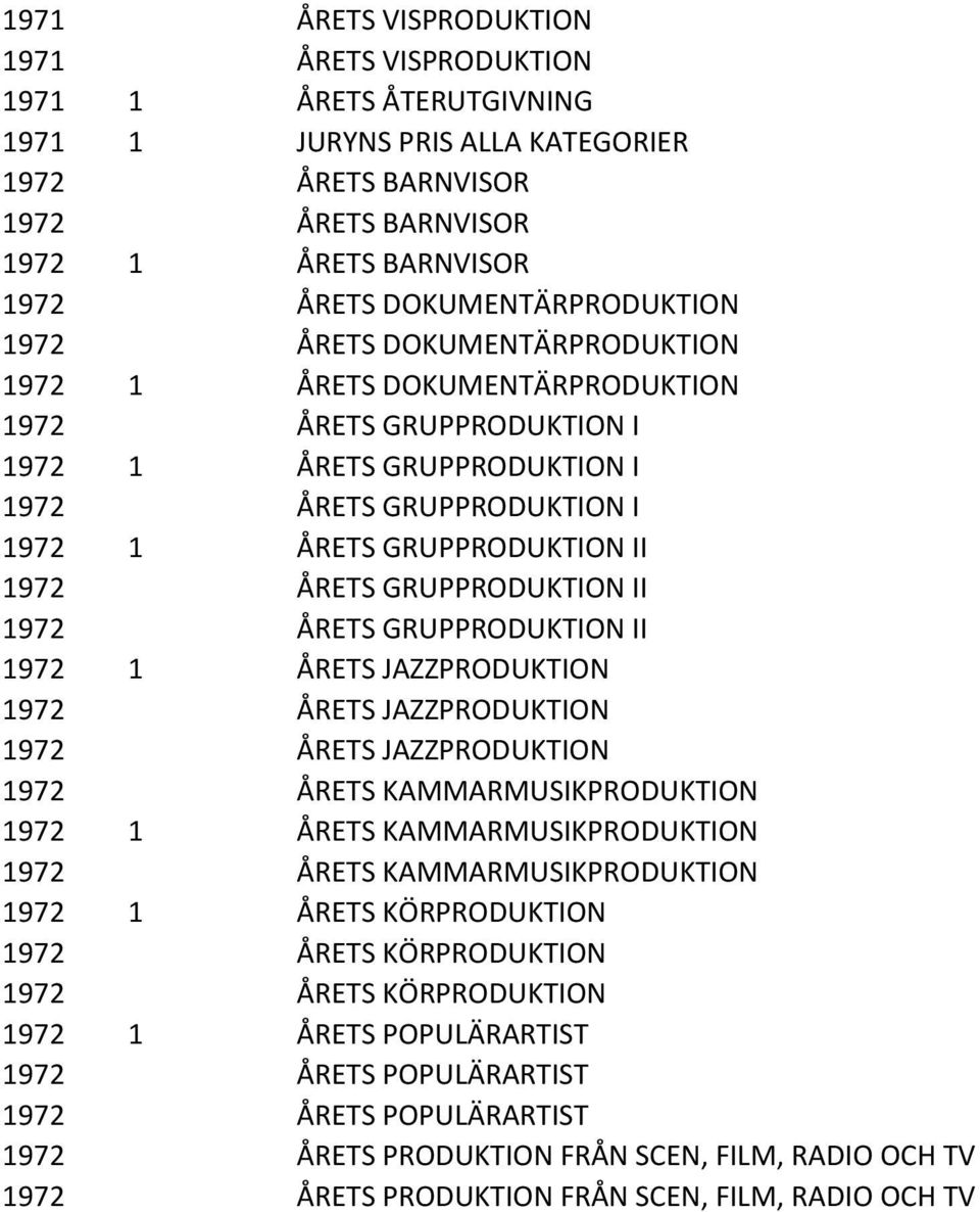 GRUPPRODUKTION II 1972 ÅRETS GRUPPRODUKTION II 1972 ÅRETS GRUPPRODUKTION II 1972 1 ÅRETS JAZZPRODUKTION 1972 ÅRETS JAZZPRODUKTION 1972 ÅRETS JAZZPRODUKTION 1972 ÅRETS KAMMARMUSIKPRODUKTION 1972 1