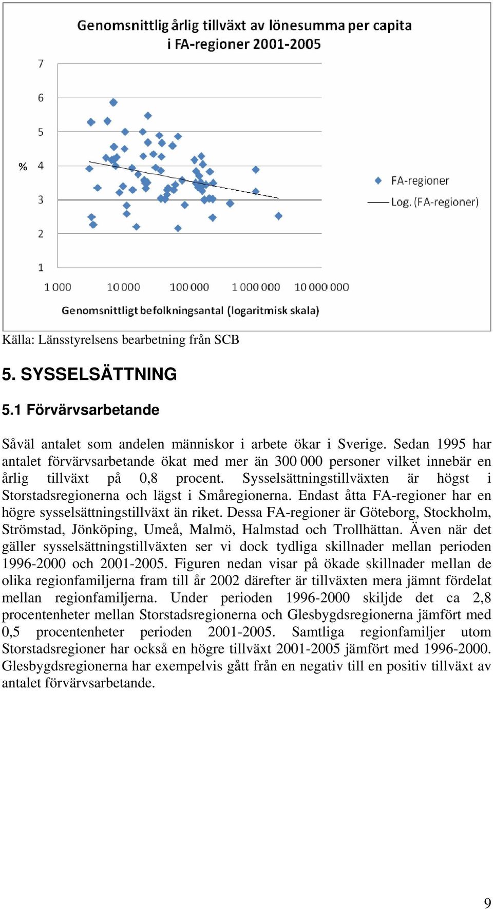 Sysselsättningstillväxten är högst i Storstadsregionerna och lägst i Småregionerna. Endast åtta FA-regioner har en högre sysselsättningstillväxt än riket.