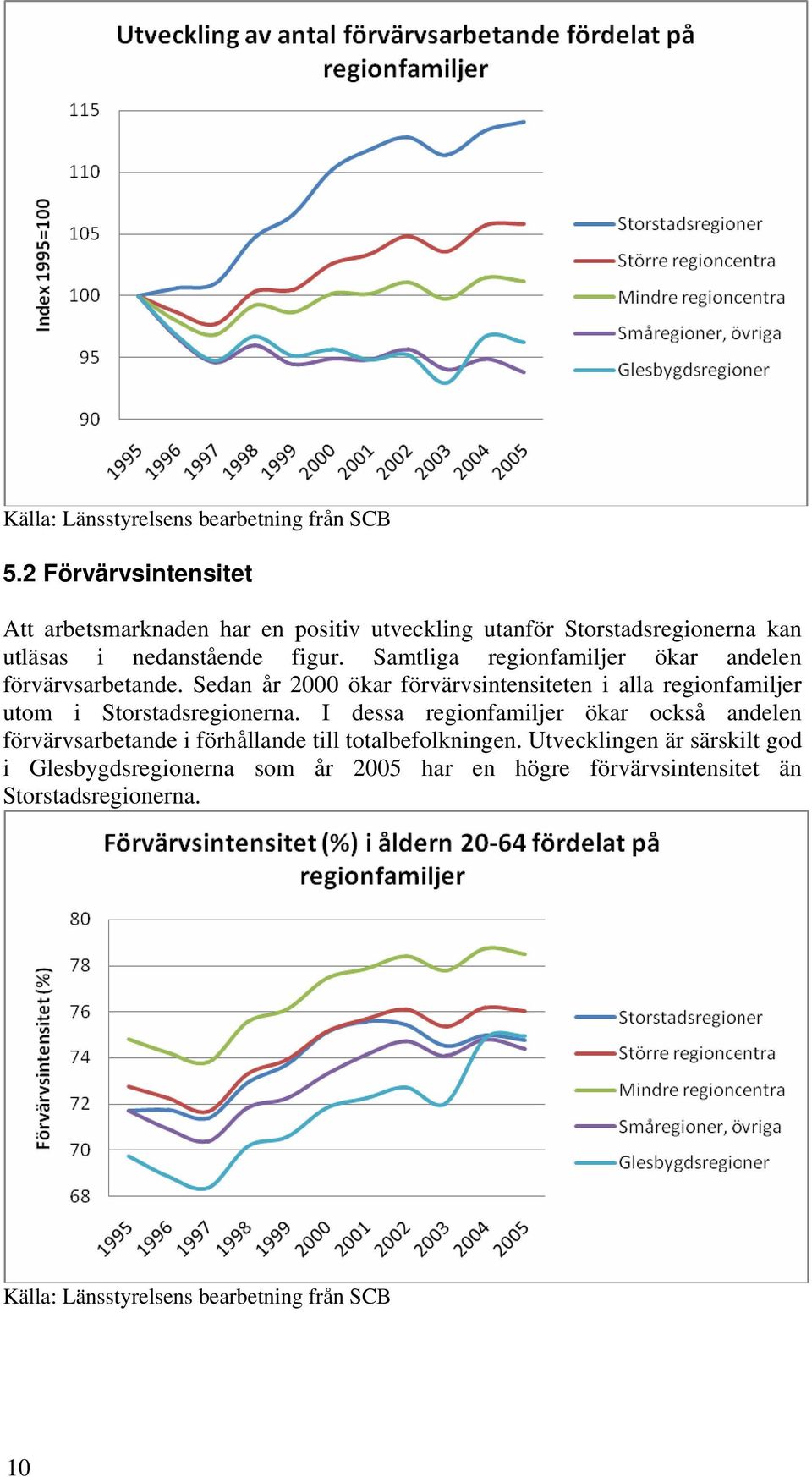 Samtliga regionfamiljer ökar andelen förvärvsarbetande. Sedan år 2000 ökar förvärvsintensiteten i alla regionfamiljer utom i Storstadsregionerna.