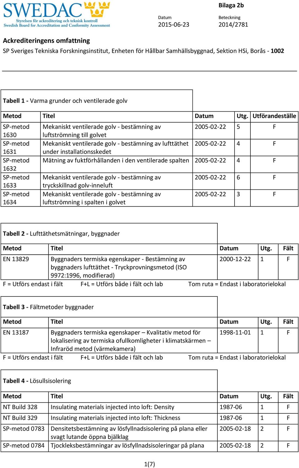 fuktförhållanden i den ventilerade spalten 2005-02-22 4 F Mekaniskt ventilerade golv - bestämning av tryckskillnad golv-inneluft Mekaniskt ventilerade golv - bestämning av luftströmning i spalten i