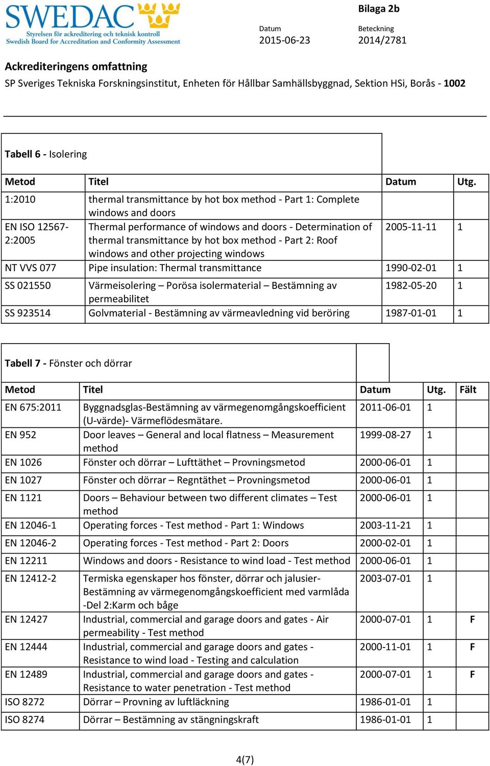 windows NT VVS 077 Pipe insulation: Thermal transmittance 990-02-0 SS 02550 Värmeisolering Porösa isolermaterial Bestämning av 982-05-20 permeabilitet SS 92354 Golvmaterial - Bestämning av