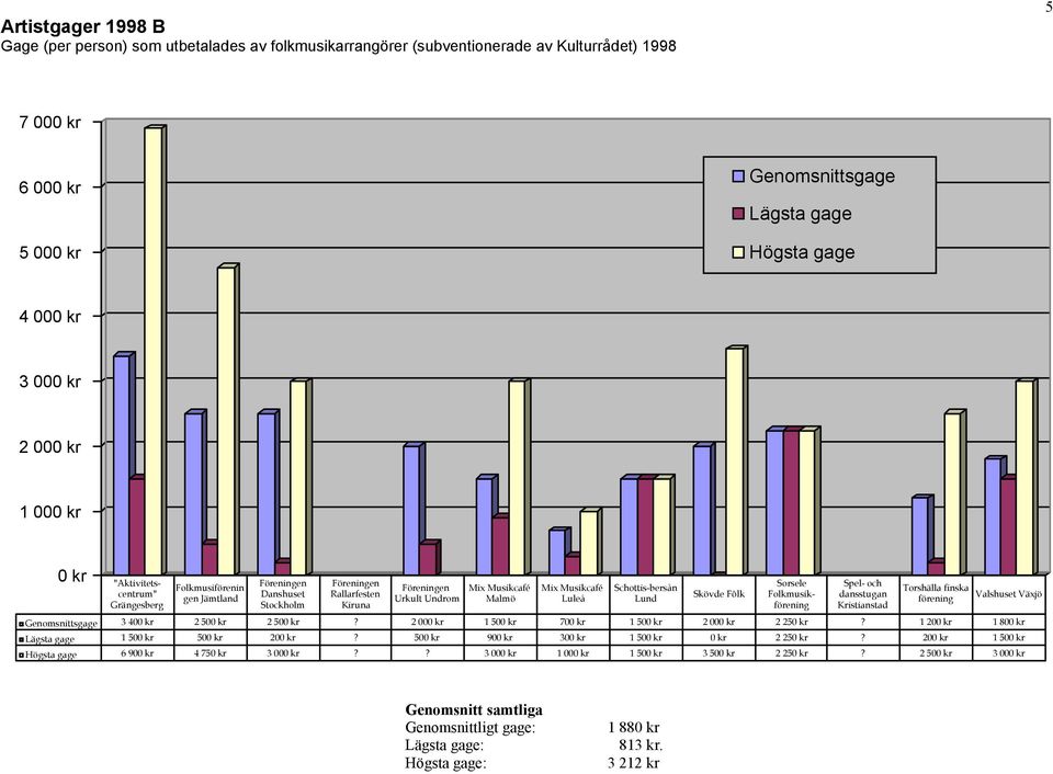 Schottis-bersån Lund Skövde Fôlk Sorsele Spel- och dansstugan Kristianstad Torshälla finska förening Valshuset Växjö 3 400 kr 2 500 kr 2 500 kr? 2 000 kr 1 500 kr 700 kr 1 500 kr 2 000 kr 2 250 kr?