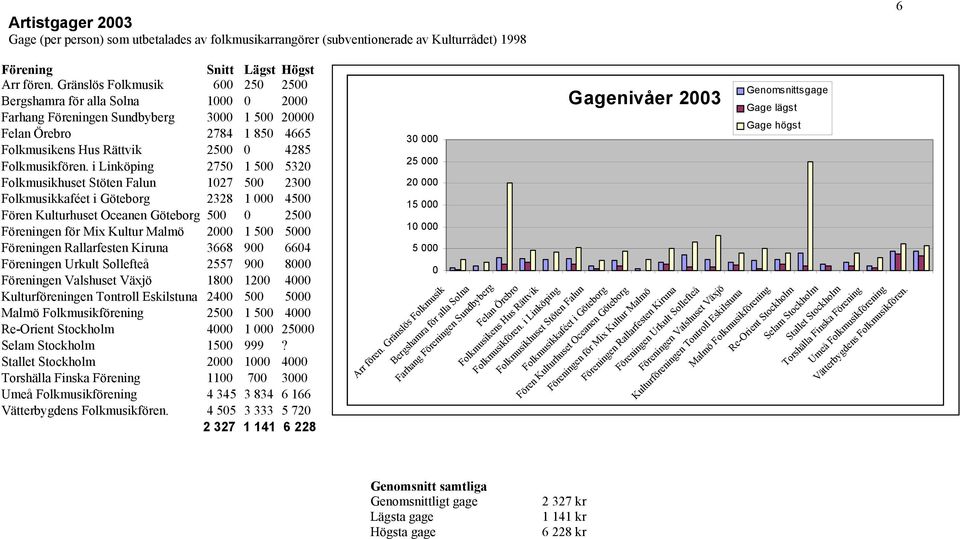 i Linköping 2750 1 500 5320 Folkmusikhuset Stöten Falun 1027 500 2300 Folkmusikkaféet i Göteborg 2328 1 000 4500 Fören Kulturhuset Oceanen Göteborg 500 0 2500 Föreningen för Mix Kultur Malmö 1 500