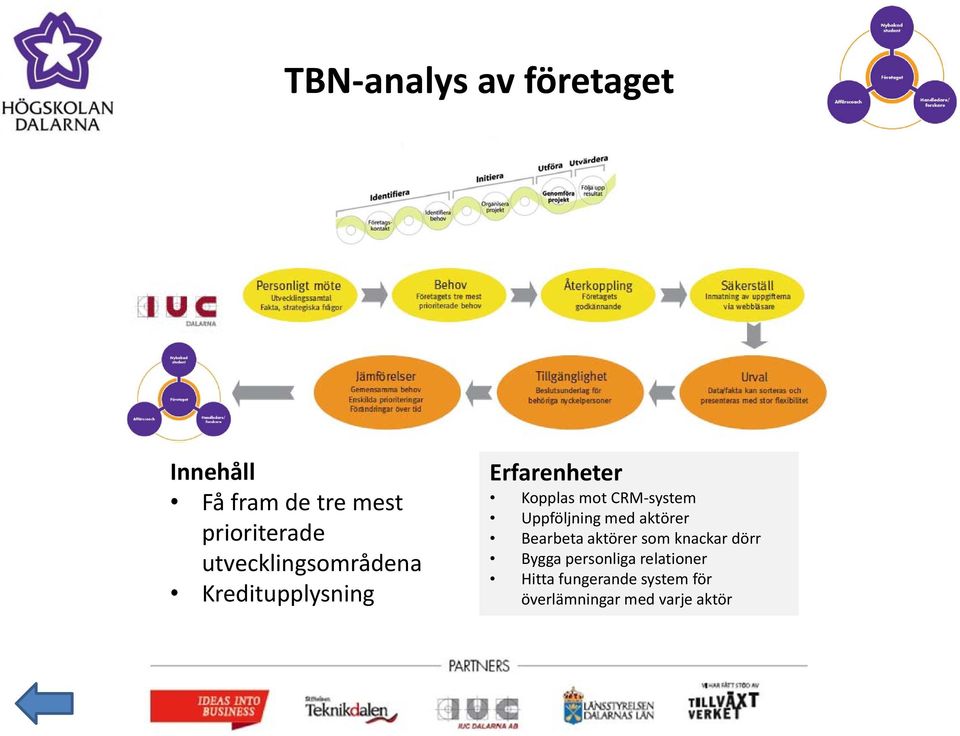 Uppföljning med aktörer Bearbeta aktörer som knackar dörr Bygga