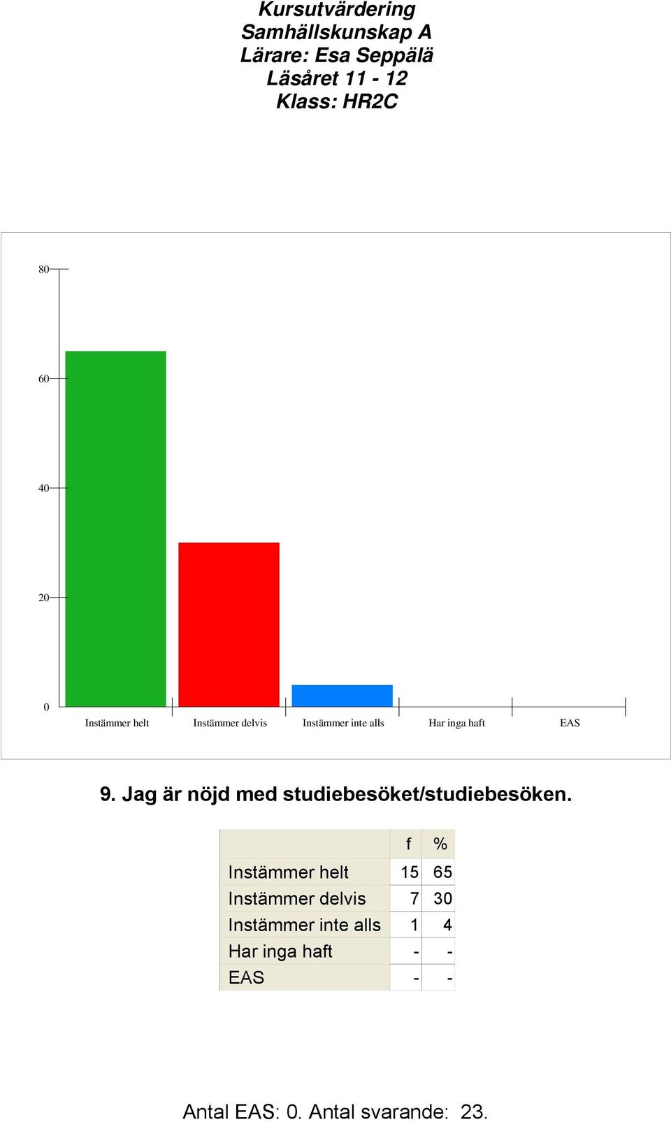 Jag är nöjd med studiebesöket/studiebesöken.