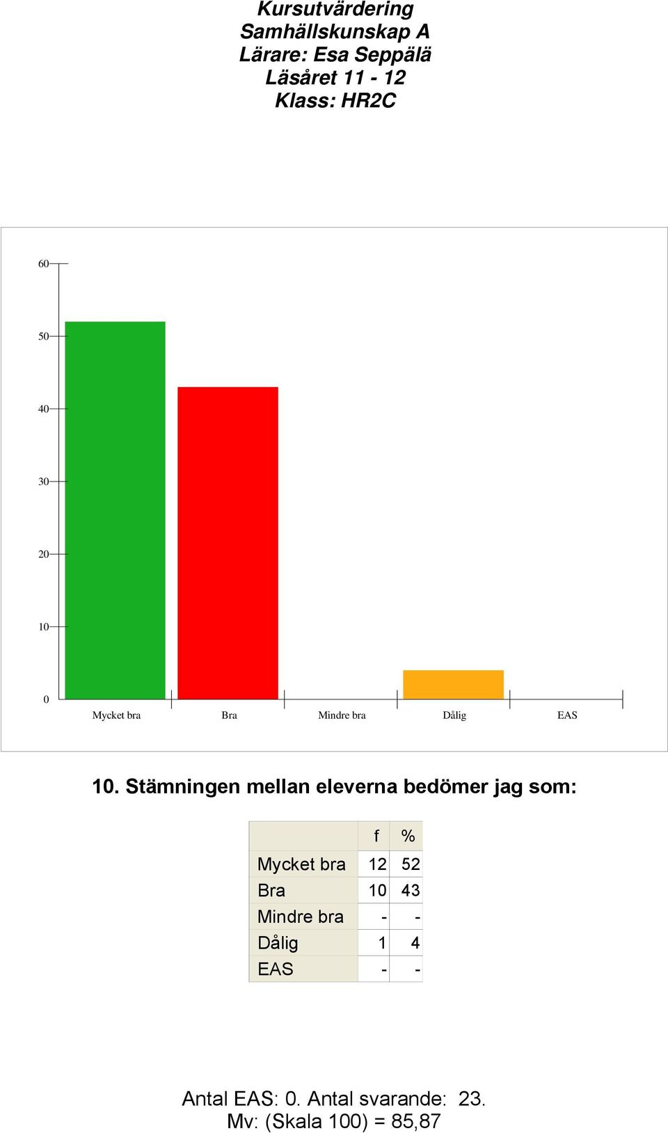 Mycket bra 12 52 Bra 1 43 Mindre bra - - Dålig 1