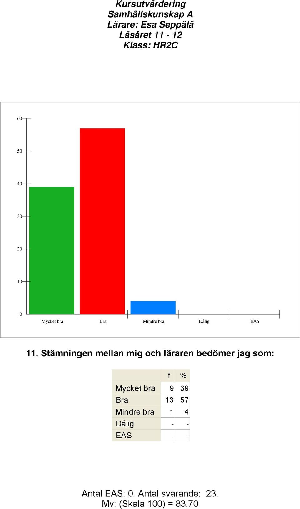 Mycket bra 9 39 Bra 13 57 Mindre bra 1 4 Dålig - -