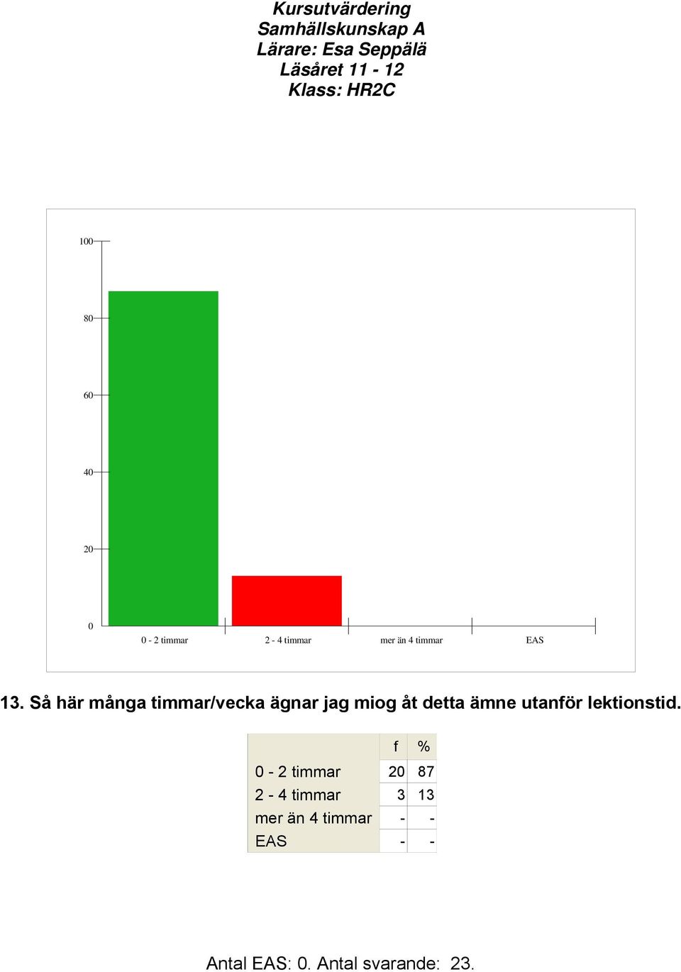 ämne utanför lektionstid.