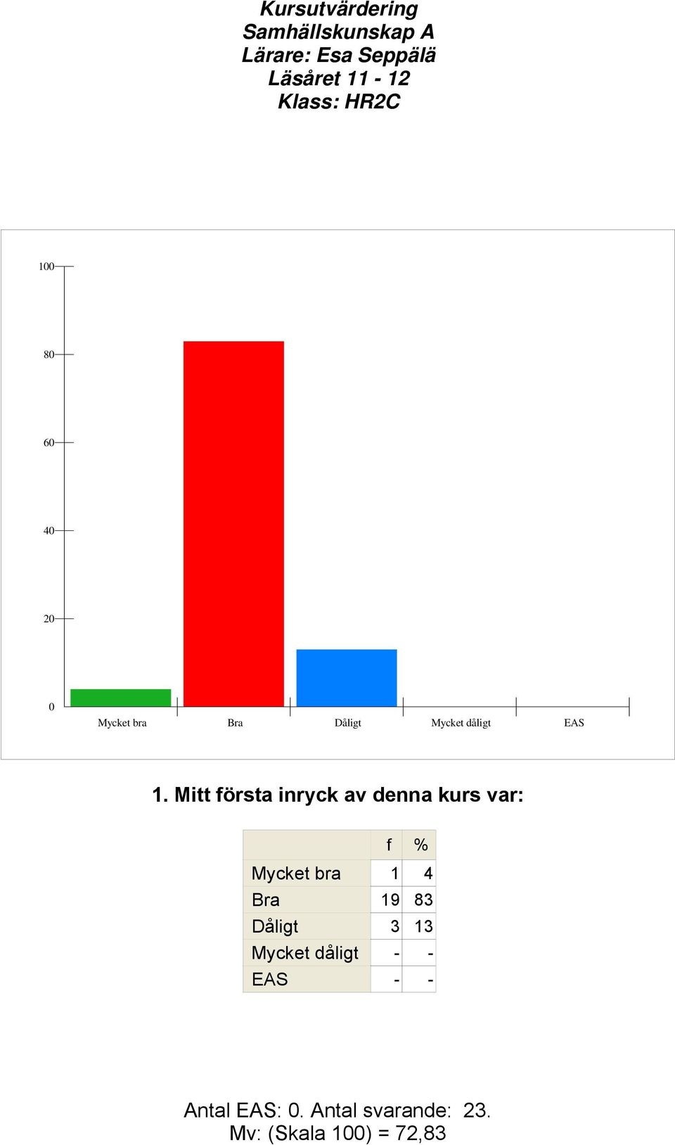 1 4 Bra 19 83 Dåligt 3 13 Mycket dåligt - - Antal