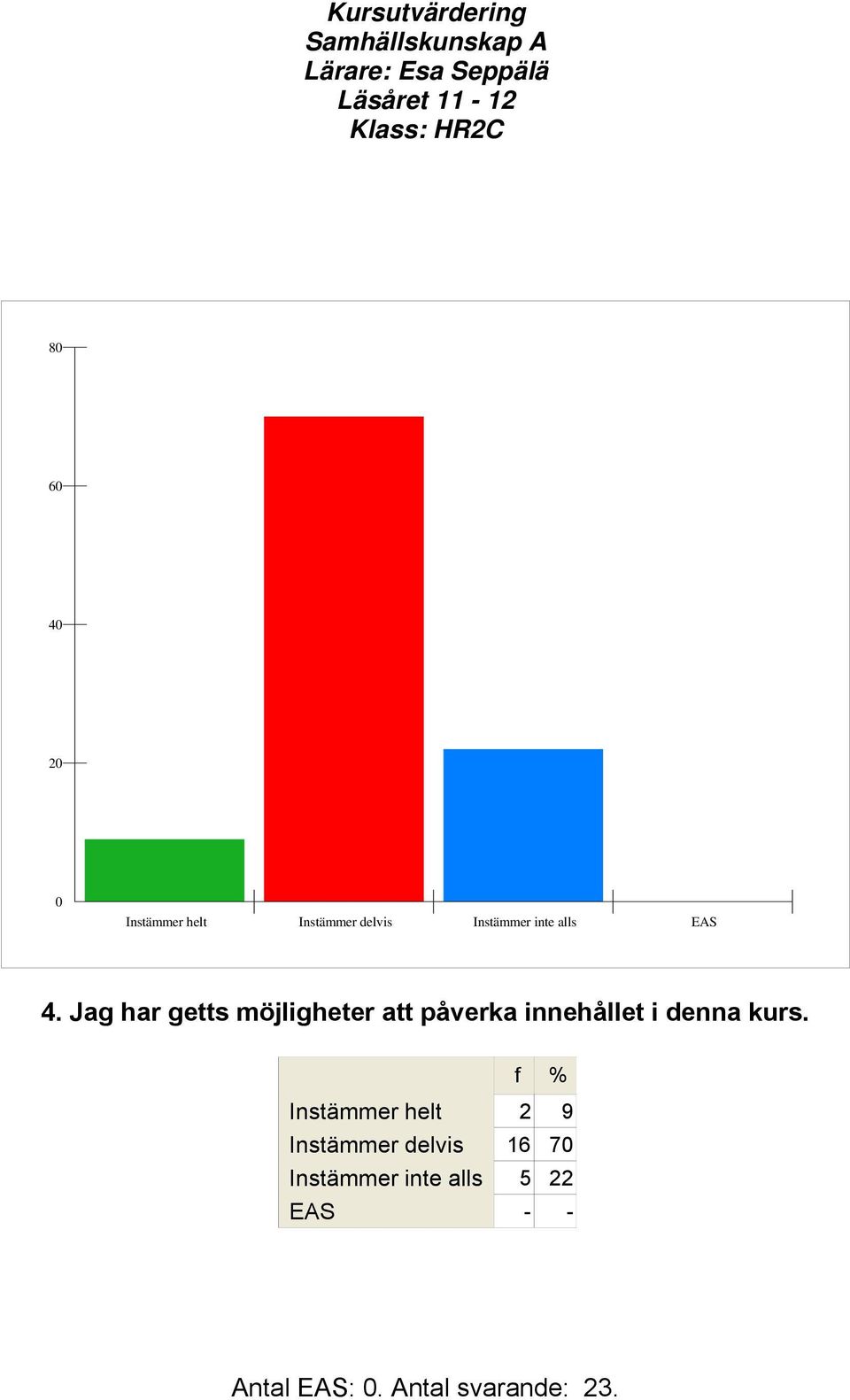 Jag har getts möjligheter att påverka innehållet i denna