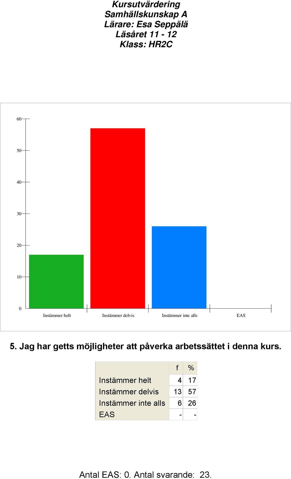 Jag har getts möjligheter att påverka arbetssättet i denna