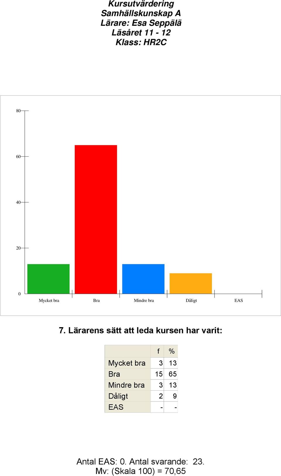 bra 3 13 Bra 15 65 Mindre bra 3 13 Dåligt 2 9