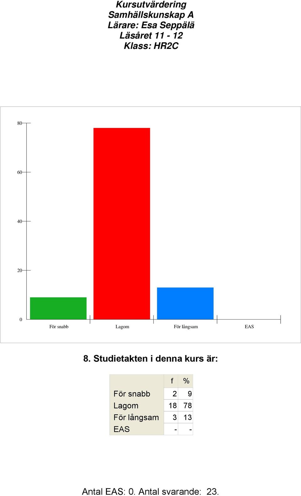 Studietakten i denna kurs är: För