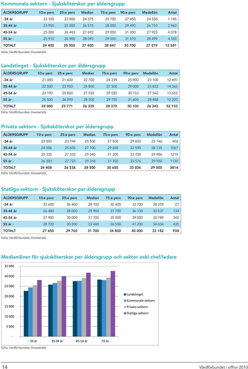 12 581 Landstinget - Sjuksköterskor per åldersgrupp ÅLDERSGRUPP 10:e perc 25:e perc Median 75:e perc 90:e perc Medellön Antal -34 år 21 000 21 600 22 700 24 239 25 900 23 100 12 497 35-44 år 22 500