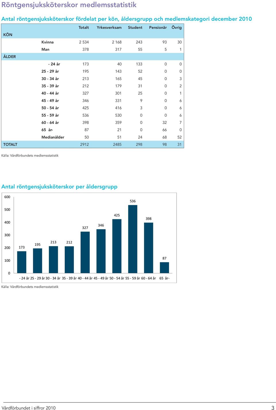 55-59 år 536 530 0 0 6 60-64 år 398 359 0 32 7 65 år- 87 21 0 66 0 Medianålder 50 51 24 68 52 Totalt 2912 2485 298 98 31 Källa: Vårdförbundets medlemsstatistik Antal röntgensjuksköterskor per
