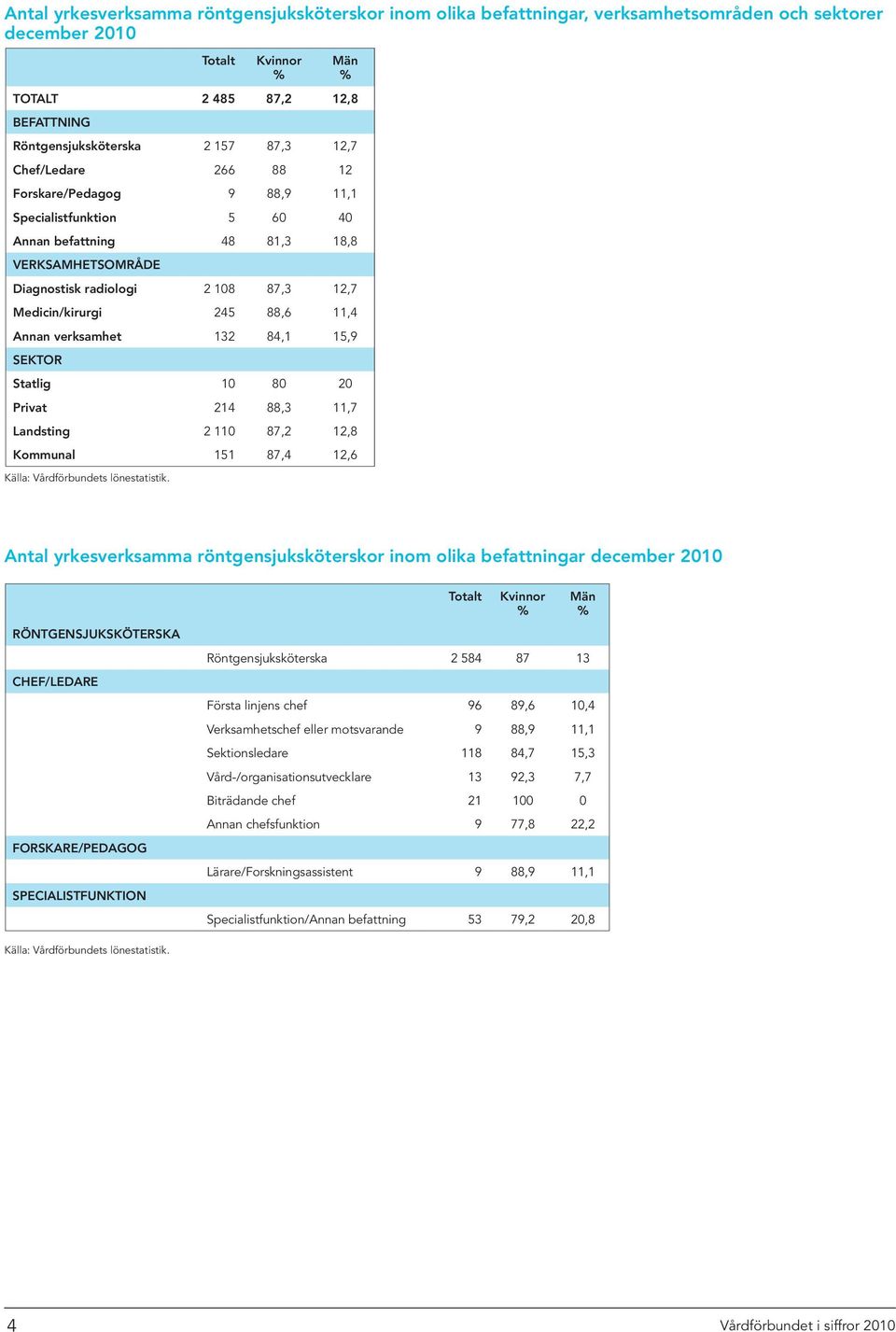 Annan verksamhet 132 84,1 15,9 Sektor Statlig 10 80 20 Privat 214 88,3 11,7 Landsting 2 110 87,2 12,8 Kommunal 151 87,4 12,6 Antal yrkesverksamma röntgensjuksköterskor inom olika befattningar