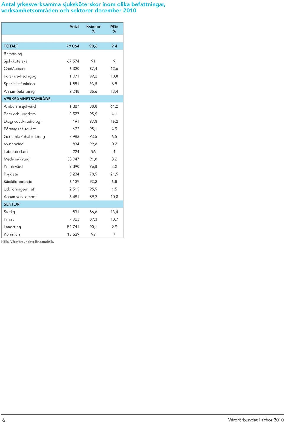 Diagnostisk radiologi 191 83,8 16,2 Företagshälsovård 672 95,1 4,9 Geriatrik/Rehabilitering 2 983 93,5 6,5 Kvinnovård 834 99,8 0,2 Laboratorium 224 96 4 Medicin/kirurgi 38 947 91,8 8,2 Primärvård 9